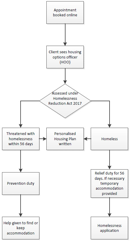 Homelessness Reduction Act 2017 diagram